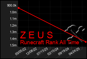 Total Graph of Z E U S