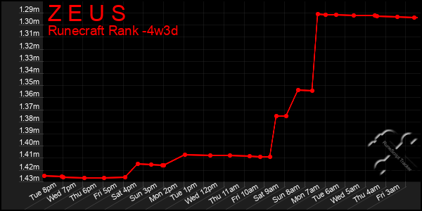 Last 31 Days Graph of Z E U S
