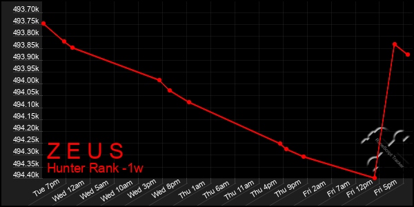 Last 7 Days Graph of Z E U S