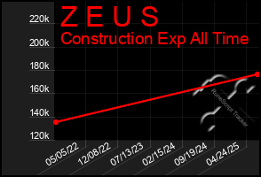 Total Graph of Z E U S
