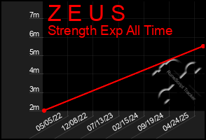 Total Graph of Z E U S