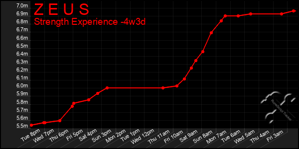 Last 31 Days Graph of Z E U S