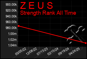 Total Graph of Z E U S