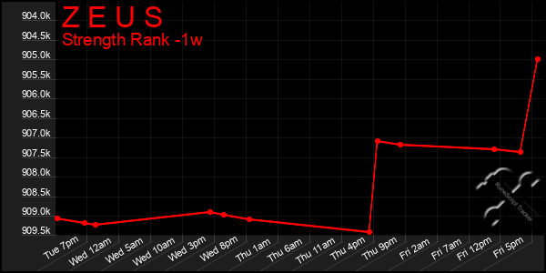 Last 7 Days Graph of Z E U S