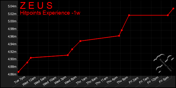 Last 7 Days Graph of Z E U S
