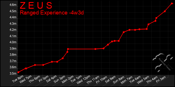 Last 31 Days Graph of Z E U S