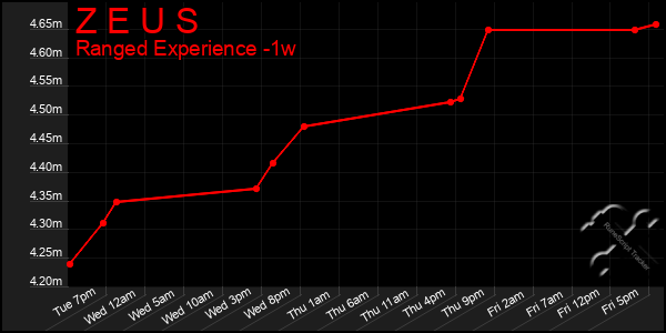 Last 7 Days Graph of Z E U S