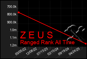 Total Graph of Z E U S