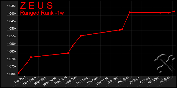 Last 7 Days Graph of Z E U S