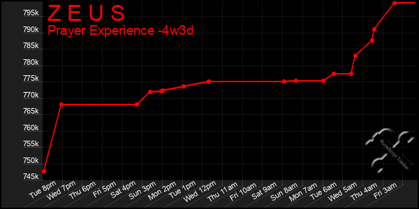 Last 31 Days Graph of Z E U S