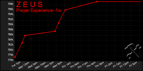 Last 7 Days Graph of Z E U S