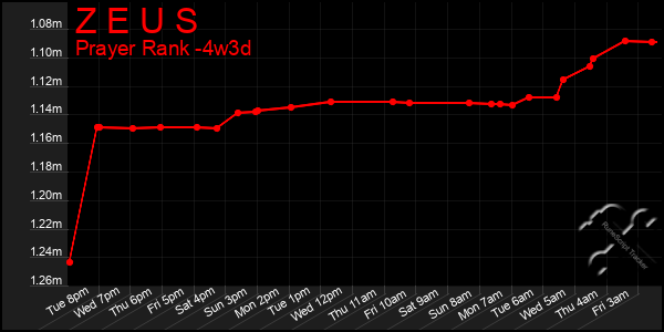 Last 31 Days Graph of Z E U S