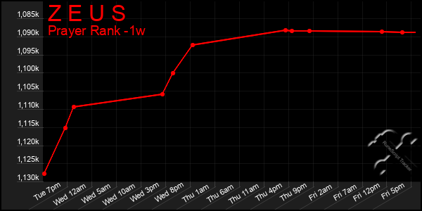 Last 7 Days Graph of Z E U S