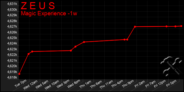Last 7 Days Graph of Z E U S