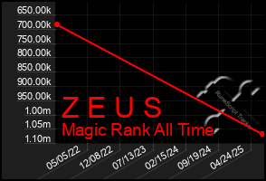 Total Graph of Z E U S