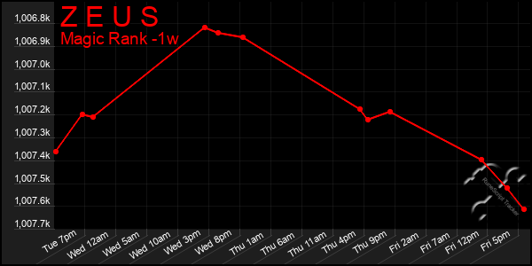 Last 7 Days Graph of Z E U S