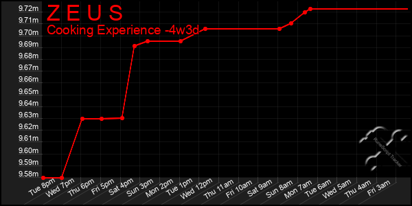 Last 31 Days Graph of Z E U S