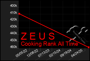 Total Graph of Z E U S