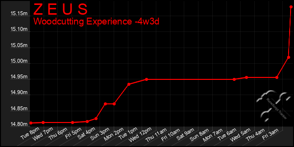 Last 31 Days Graph of Z E U S