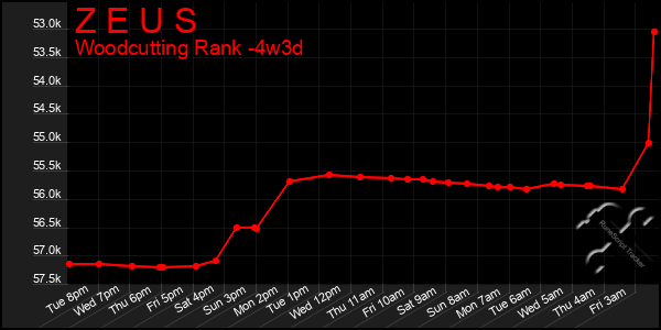 Last 31 Days Graph of Z E U S