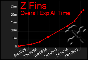 Total Graph of Z Fins