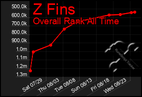 Total Graph of Z Fins