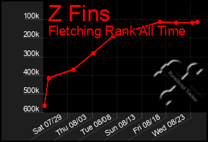 Total Graph of Z Fins