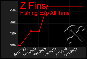 Total Graph of Z Fins