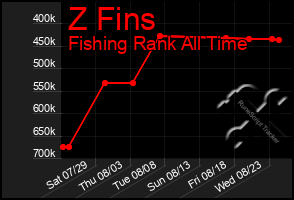 Total Graph of Z Fins