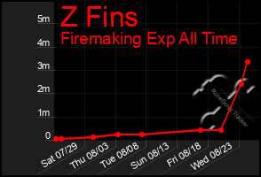 Total Graph of Z Fins