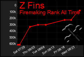 Total Graph of Z Fins