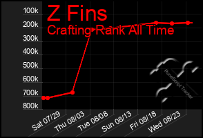 Total Graph of Z Fins