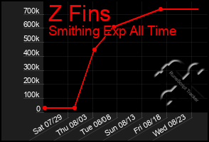 Total Graph of Z Fins