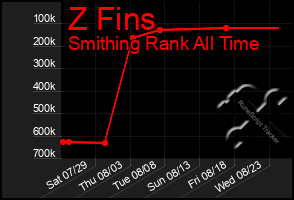 Total Graph of Z Fins