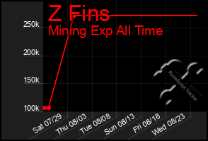 Total Graph of Z Fins