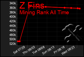 Total Graph of Z Fins