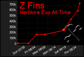 Total Graph of Z Fins