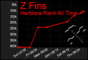 Total Graph of Z Fins