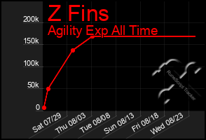 Total Graph of Z Fins