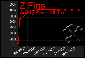 Total Graph of Z Fins