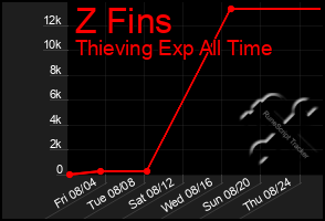 Total Graph of Z Fins