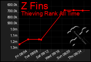 Total Graph of Z Fins
