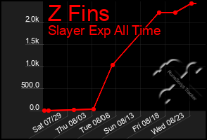 Total Graph of Z Fins