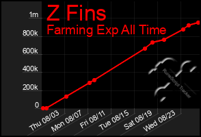 Total Graph of Z Fins