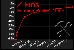 Total Graph of Z Fins