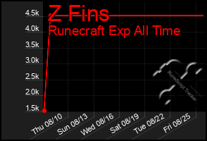 Total Graph of Z Fins