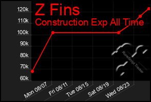 Total Graph of Z Fins
