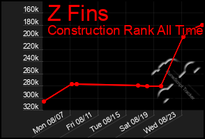 Total Graph of Z Fins
