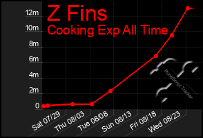Total Graph of Z Fins