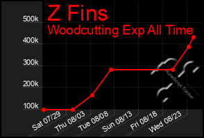 Total Graph of Z Fins